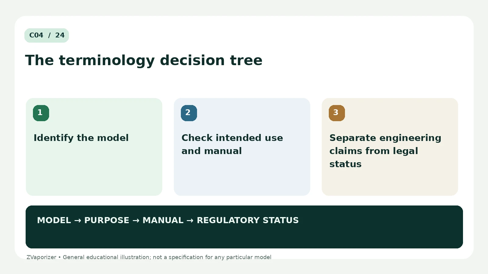 Frequently Asked Questions About Vaporiser Terminology: labelled explanation of three essential concepts