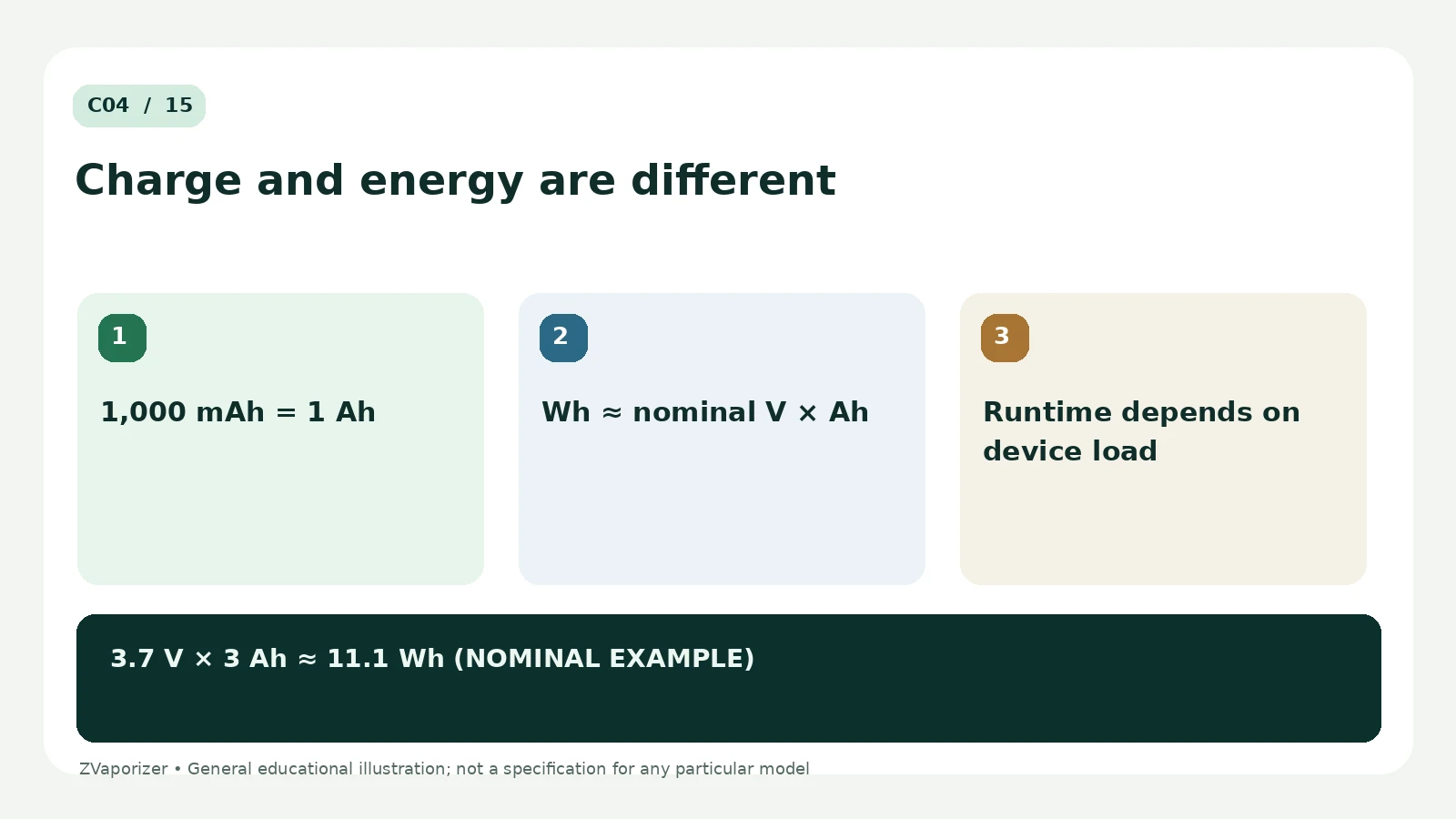 Understanding Battery Capacity and mAh: labelled explanation of three essential concepts