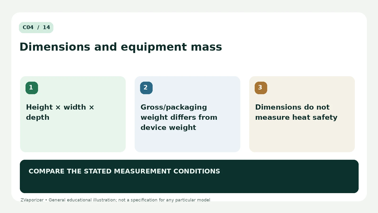 Understanding Device Size, Weight and Dimensions: labelled explanation of three essential concepts
