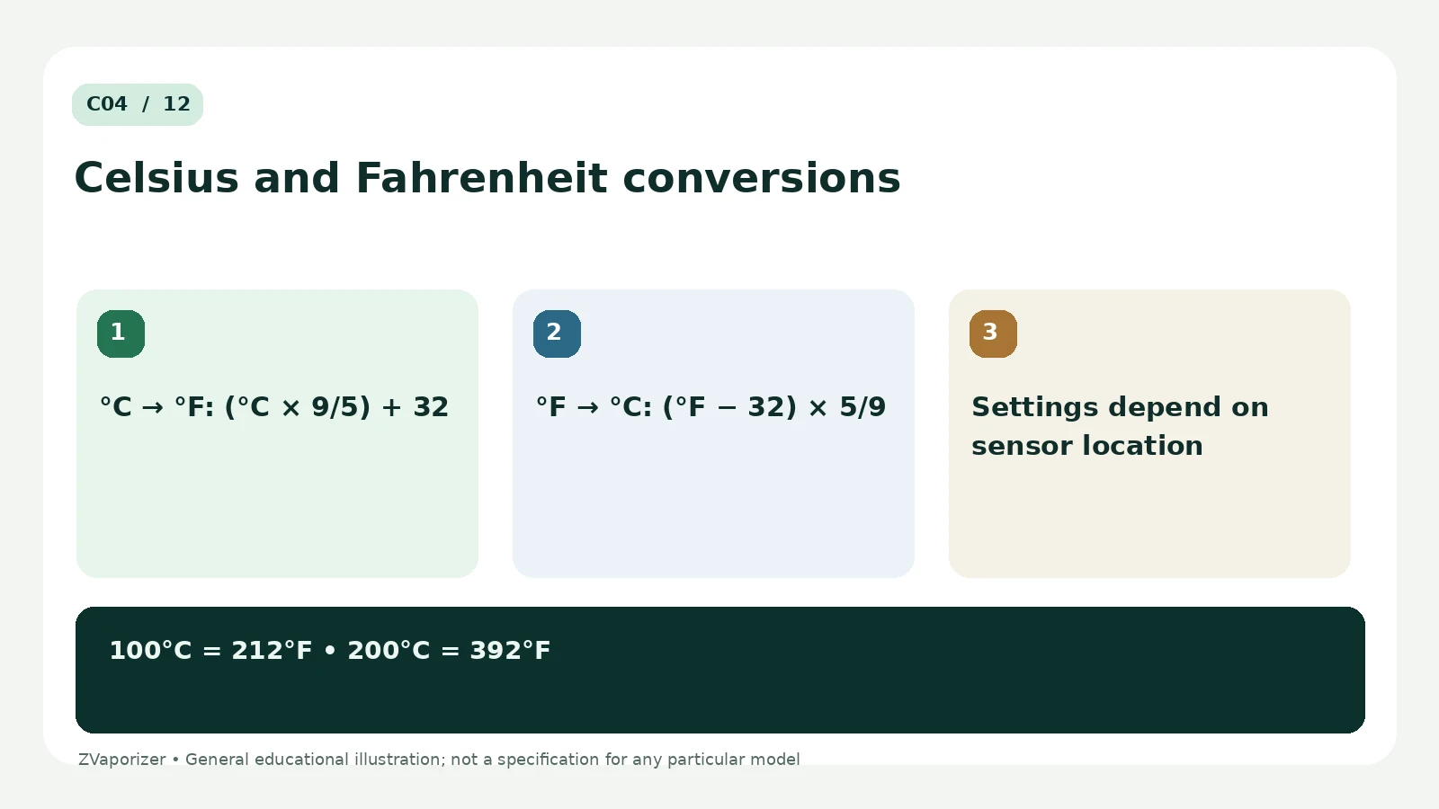 Understanding Device Temperature Units: Celsius and Fahrenheit: labelled explanation of three essential concepts