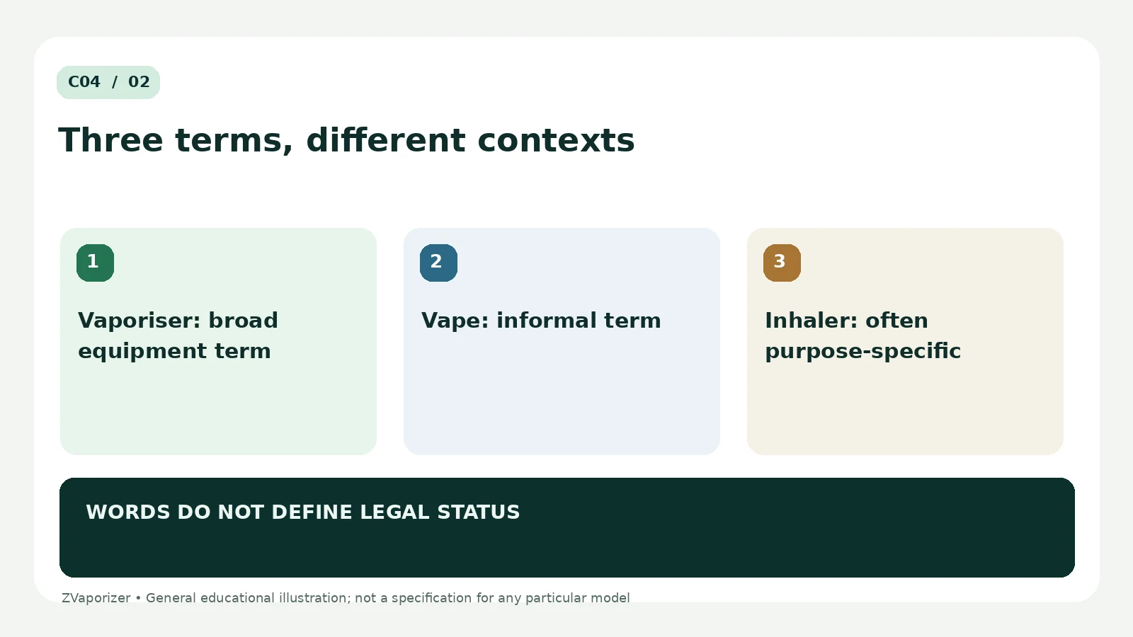 Vaporiser, Vape and Inhaler: Terminology Differences: labelled explanation of three essential concepts