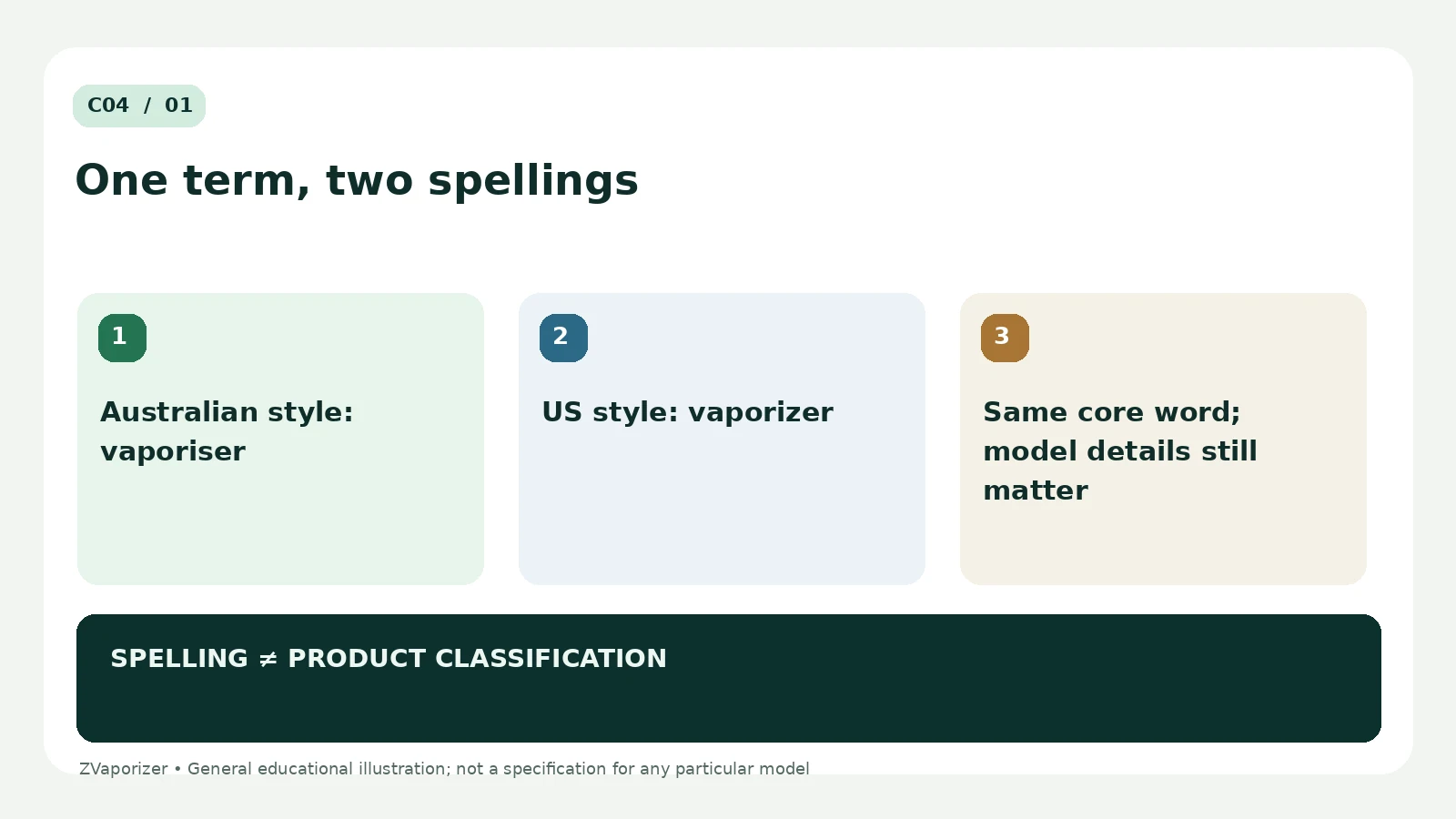 Vaporizer vs Vaporiser: Australian and US Spelling: labelled explanation of three essential concepts
