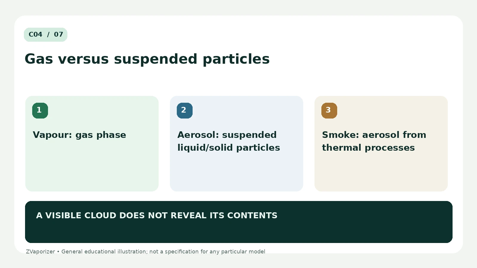 Vapour, Aerosol and Smoke: What the Terms Mean: labelled explanation of three essential concepts