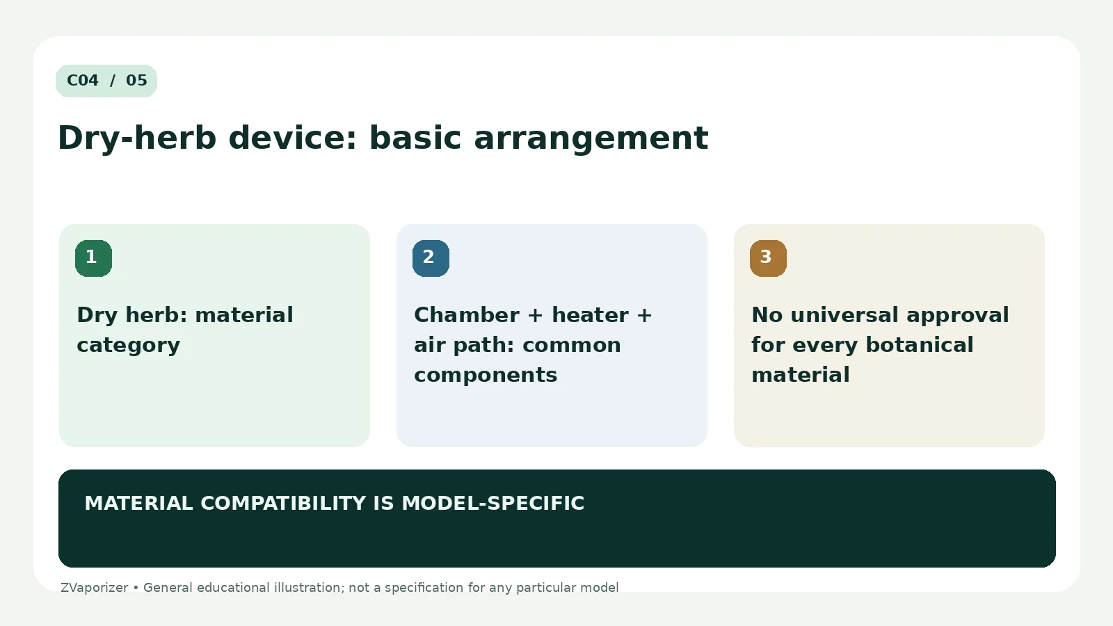 What Is a Dry Herb Vaporiser?: labelled explanation of three essential concepts