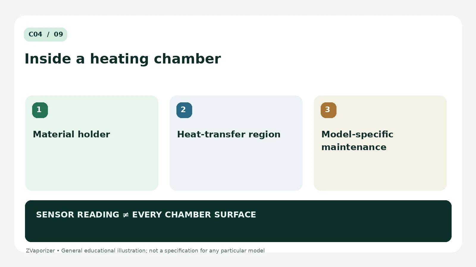 What Is a Heating Chamber?: labelled explanation of three essential concepts