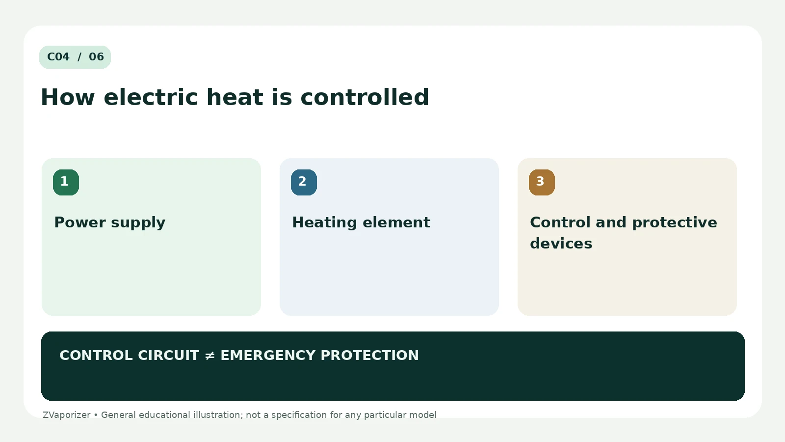 What Is an Electronic Heating Device?: labelled explanation of three essential concepts