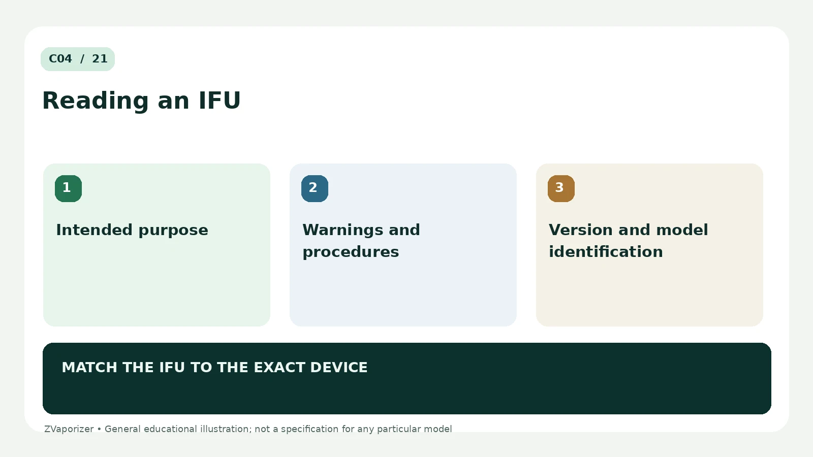 What Is an Instruction for Use (IFU)?: labelled explanation of three essential concepts